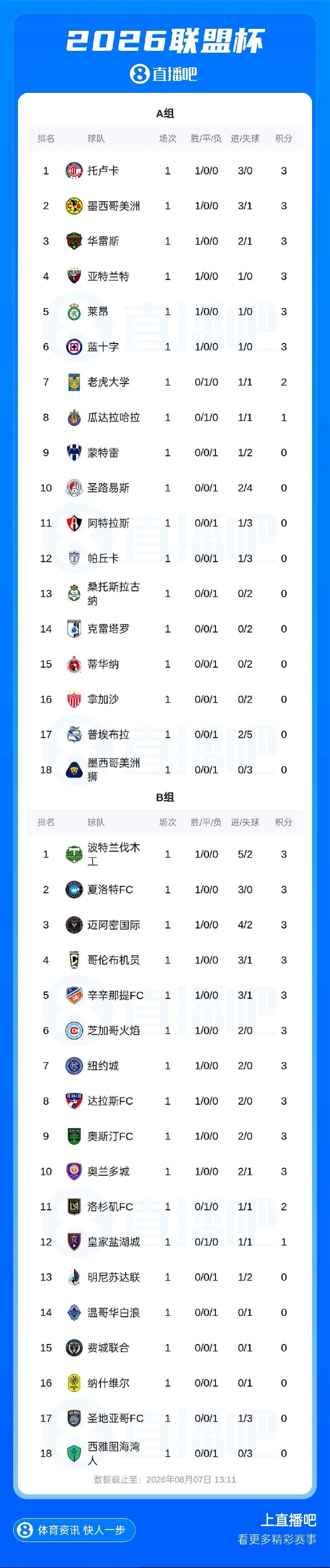 联盟杯首轮积分榜:B组10队同积3分,迈阿密国际暂列第三——魔鬼18进4赛制详解